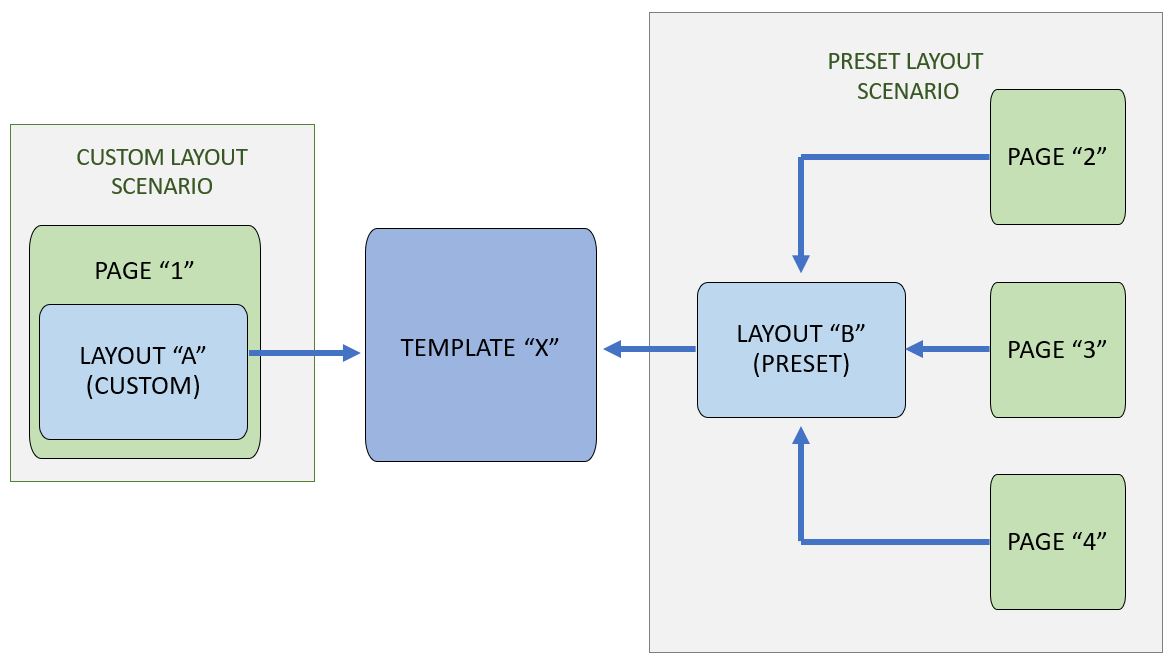 Diagram showing scenarios for preset and custom layouts.