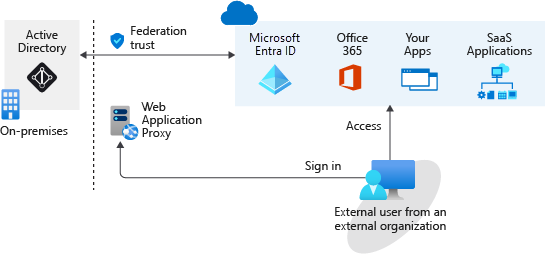 Diagram that shows a federation example between an on-premises Active Directory and Microsoft Entra ID.