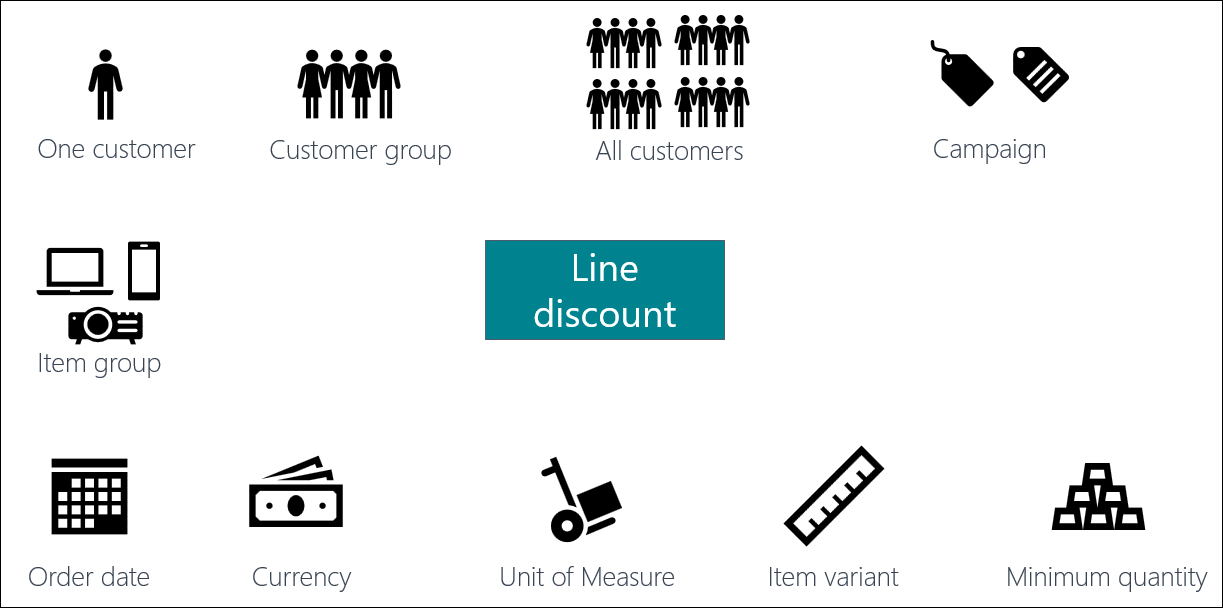 Diagram of conditions used when setting up sales line discounts.