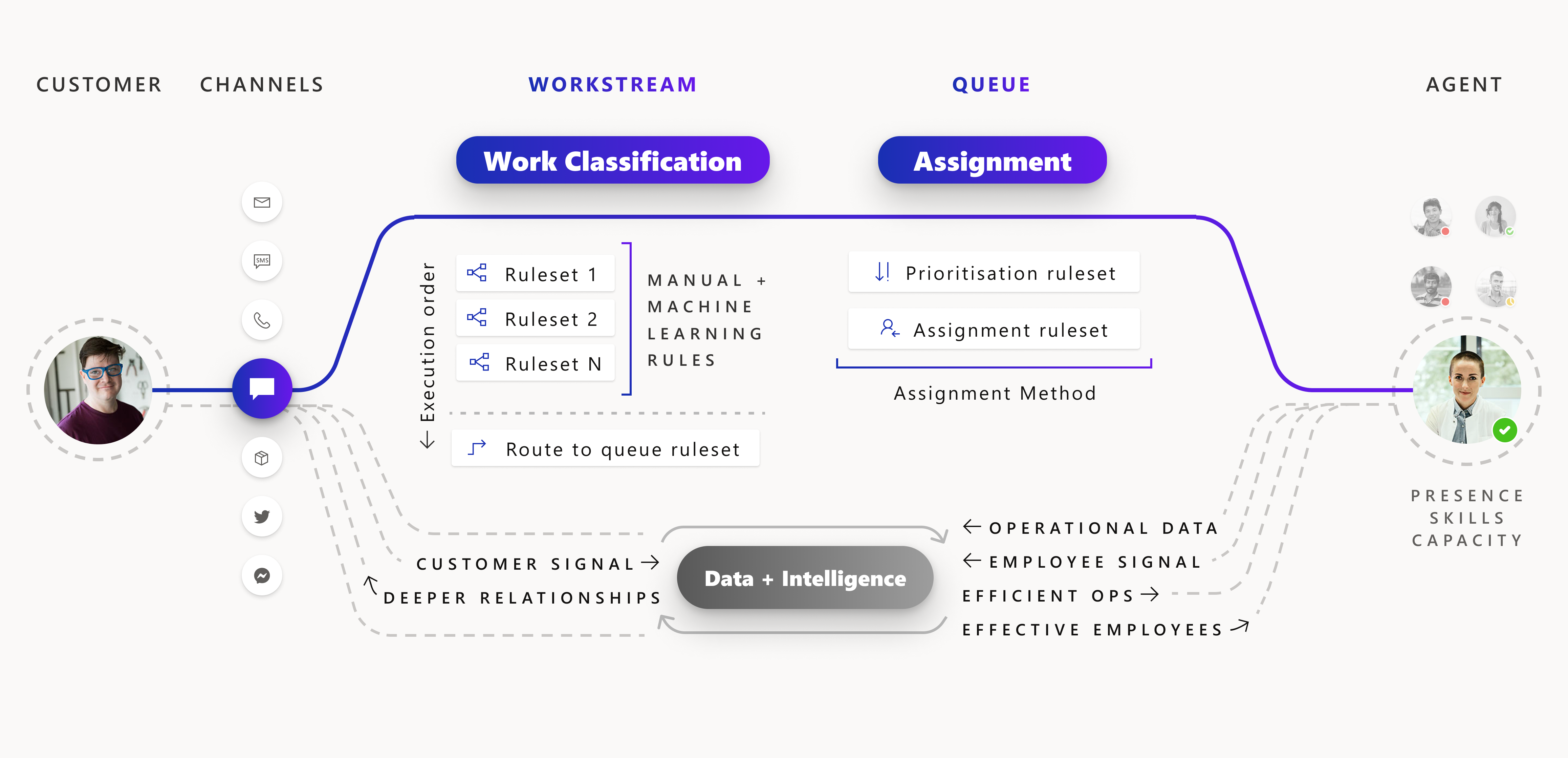 Diagram showing work entering a workstream, where classification and queue rules prepare it for prioritization and assignment.