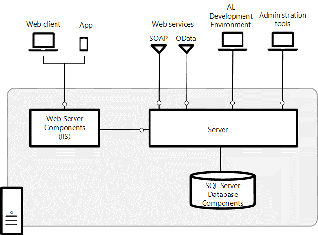 Diagram of the Business Central architecture.