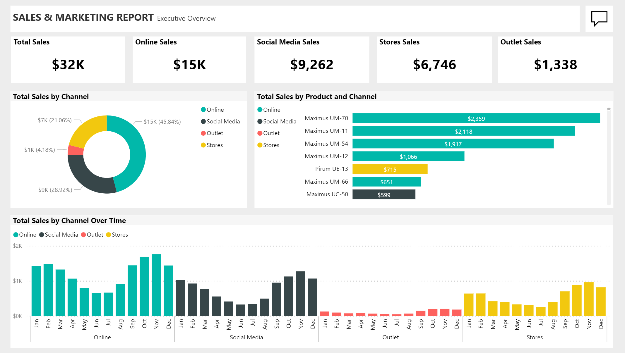 Screenshot of a dashboard showing sales and marketing metrics as an example of descriptive analytics.