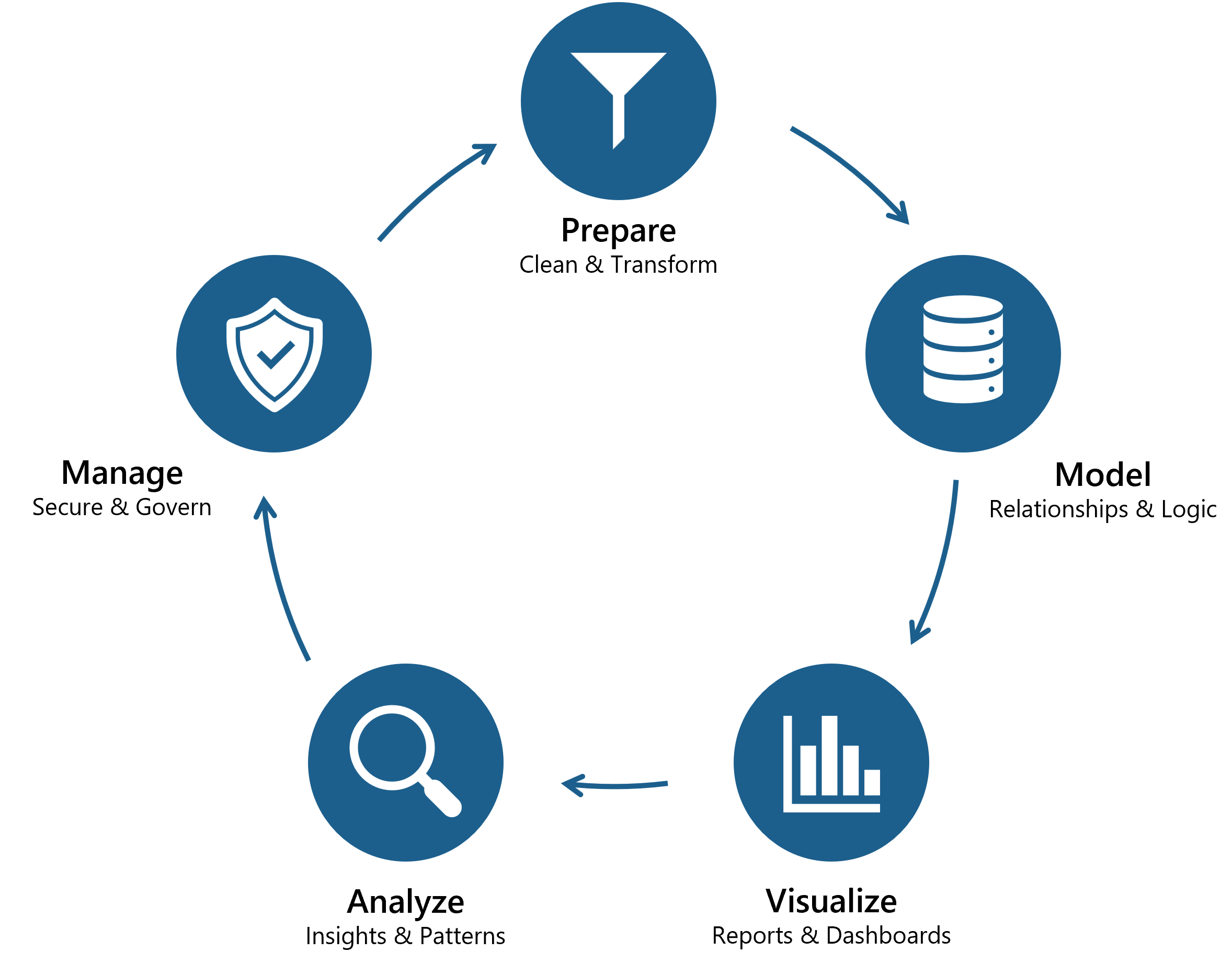 Diagram showing the five core analytics tasks in a cyclical flow: prepare, model, visualize, analyze, and manage.