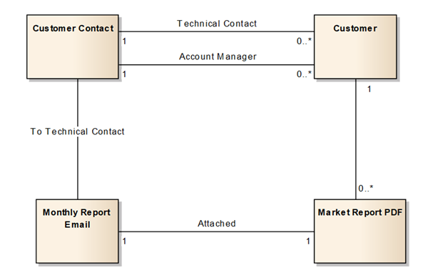 Diagram of a logic data model for customers.