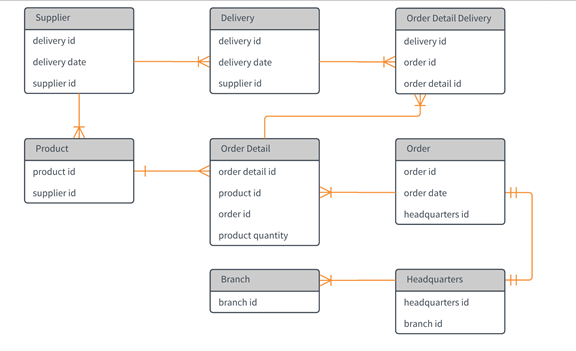 Diagram of physical data model with tables and columns.