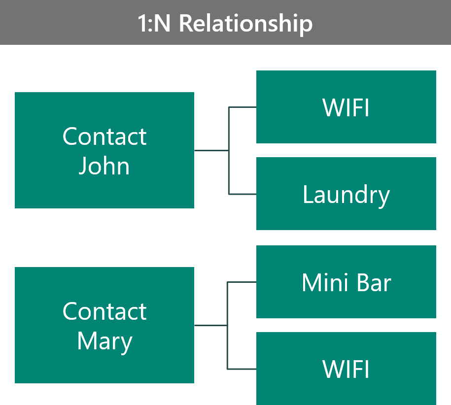 Example VIP benefits as 1:N relationship.