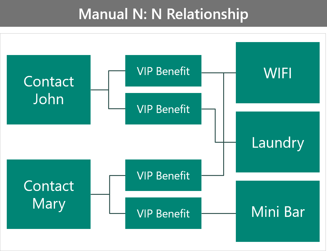 Example of VIP benefits as a manual N:N relationship.