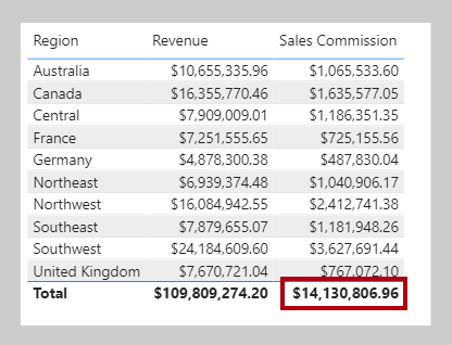 An image shows a table visual with three columns: Region, Revenue, and Sales Commission. Ten region rows and a total are shown. The total Sales Commission now has a total.