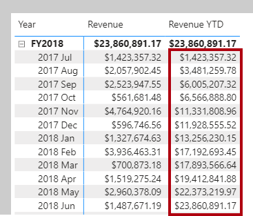 An image shows a matrix visual with grouping on Year and Month on the rows and Revenue and Revenue YTD summarizations. The YTD values are highlighted.