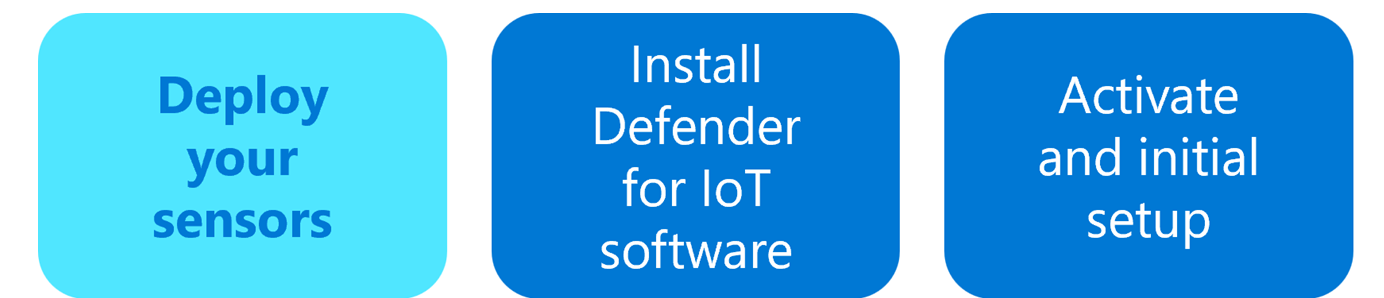 Diagram of the sensor deployment path that includes the steps to deploy your sensors, install software, and activate and initial setup.