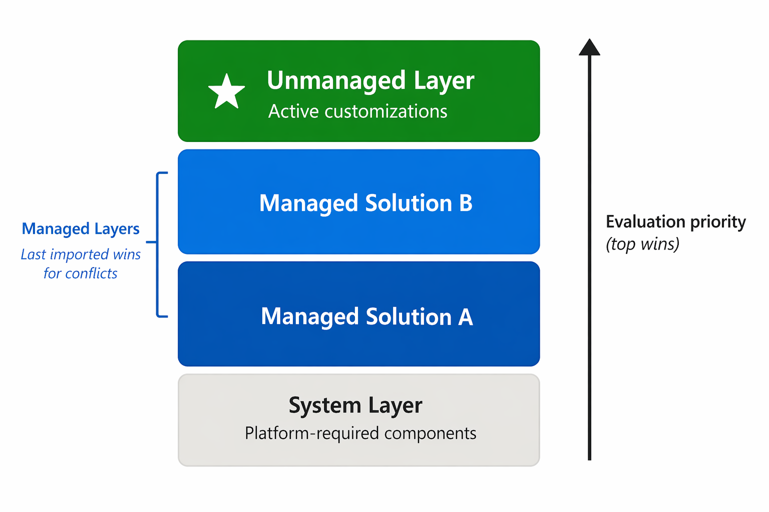 Diagram showing Dataverse solution layers with system layer at the bottom, managed layers in the middle, and unmanaged layer on top.