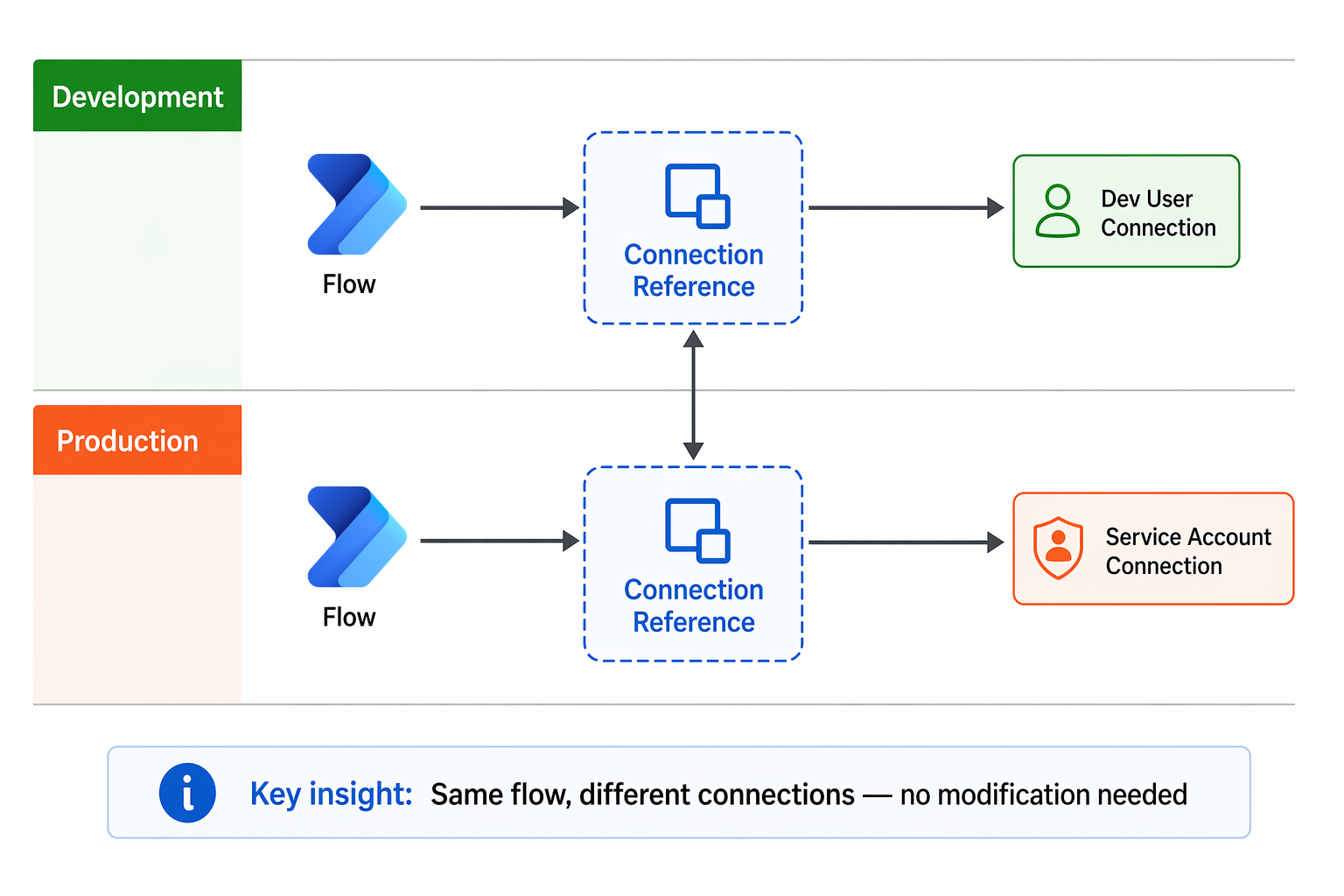 Diagram showing how connection references separate flow logic from environment-specific connections.
