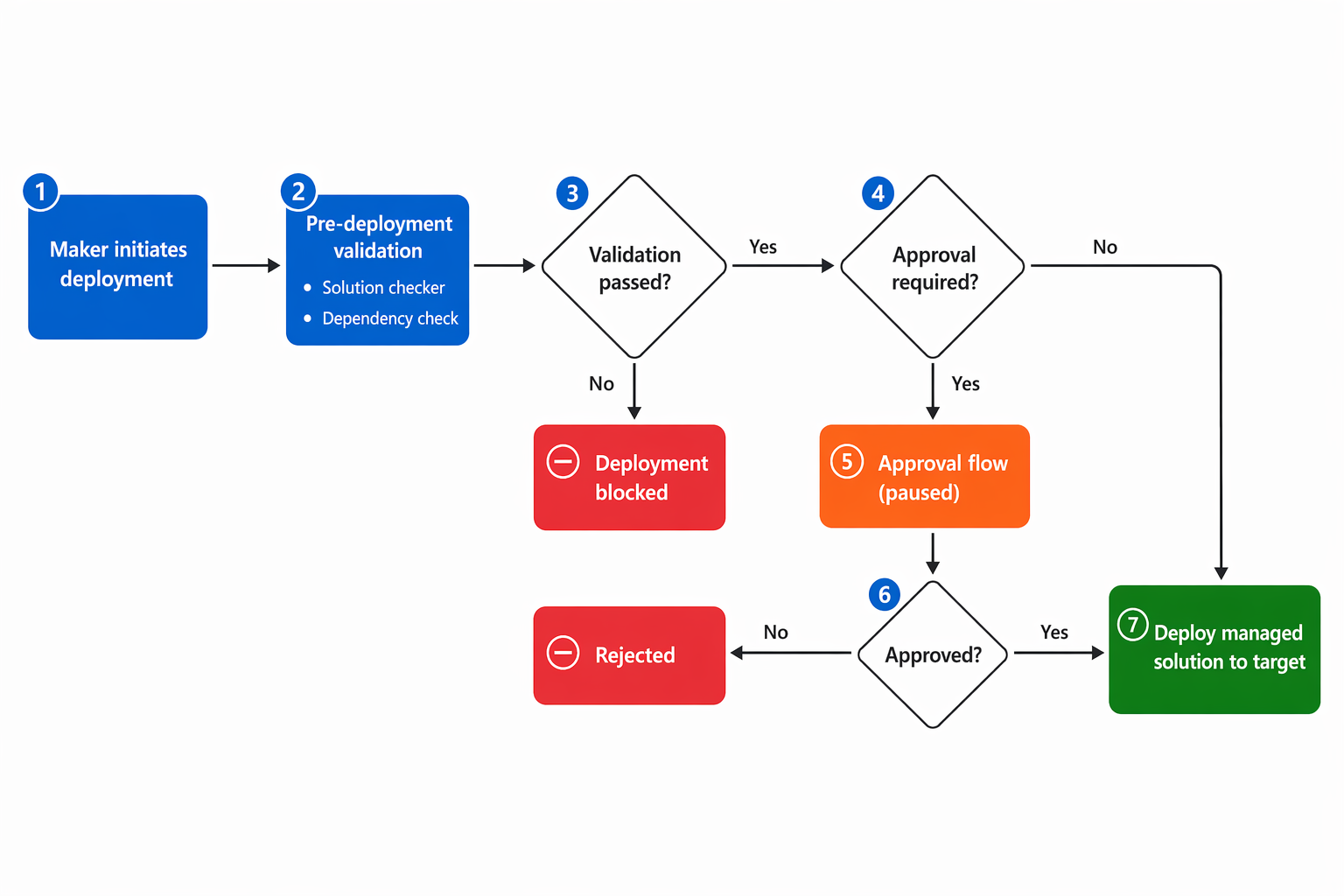 Diagram that shows the pipeline deployment process with validation, approval, and deployment steps.