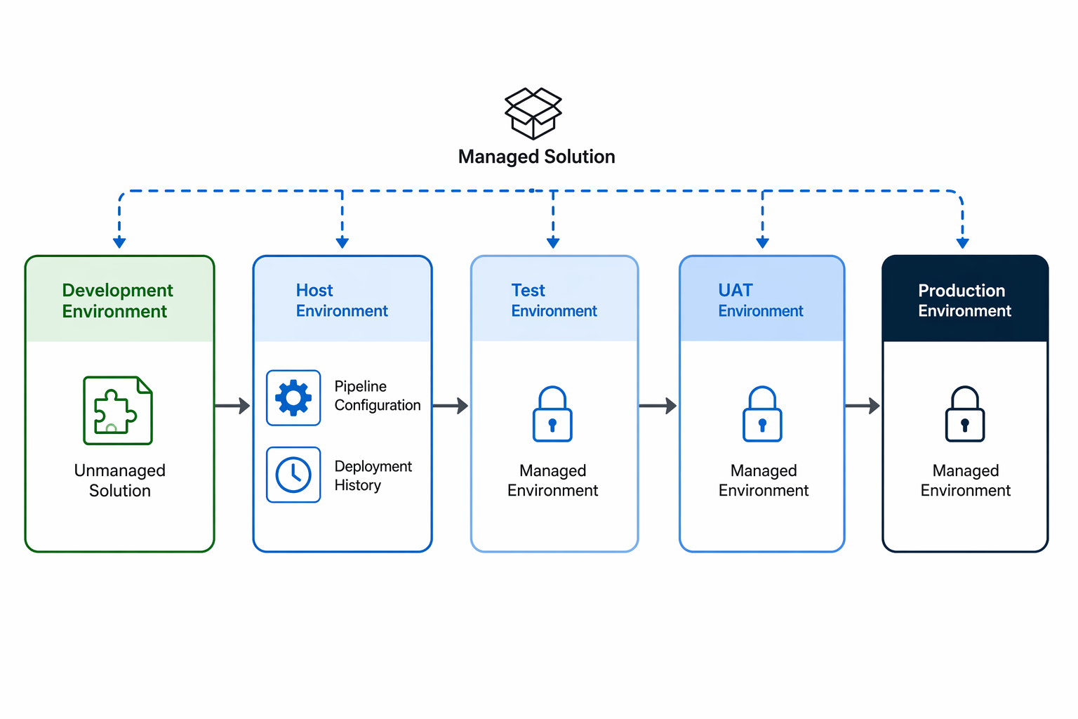 Diagram showing Power Platform Pipeline architecture with host, development, and target environments connected through sequential stages.