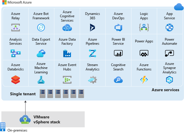 Diagram that shows the relationship of an on-premises VMware environment, Azure VMware Solution, and all Azure services that Azure VMware Solution can connect to.