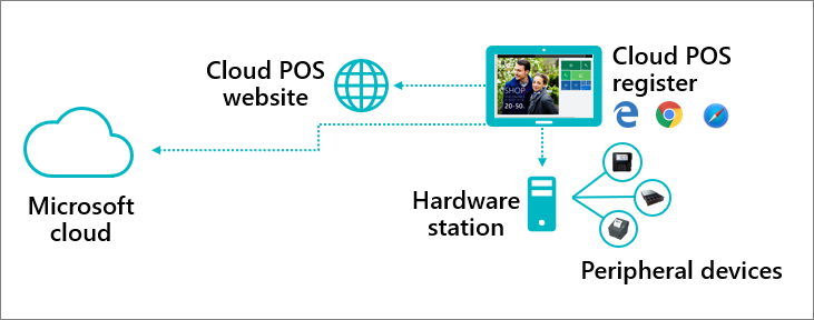 Diagram of the Dynamics 365 Commerce Store Commerce web with hardware station pattern.