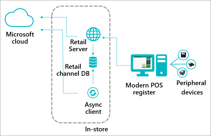 Diagram of the Dynamics 365 Commerce Scale Units deployed in-store pattern.