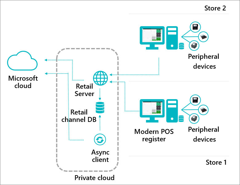 Diagram of the Dynamics 365 Commerce Scale Units deployed in private cloud pattern.