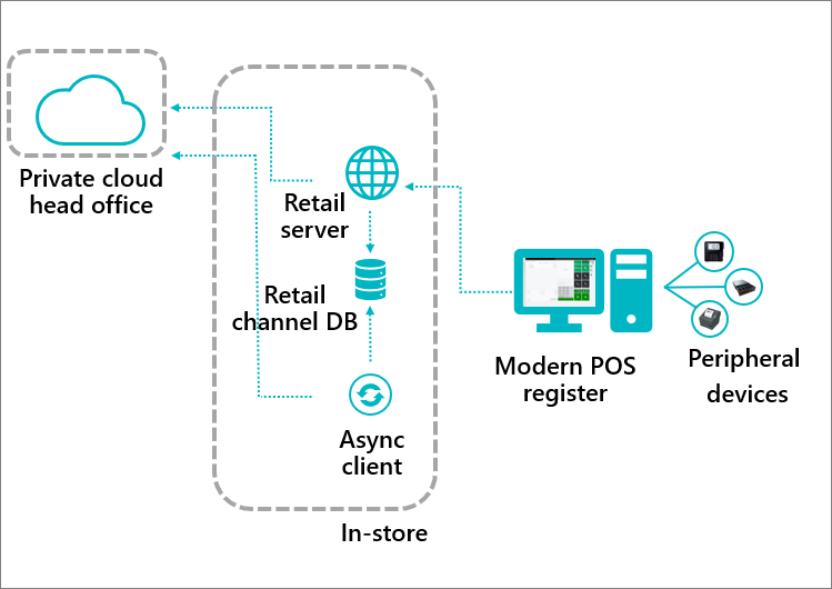 Diagram of the Dynamics 365 Commerce local business data pattern.