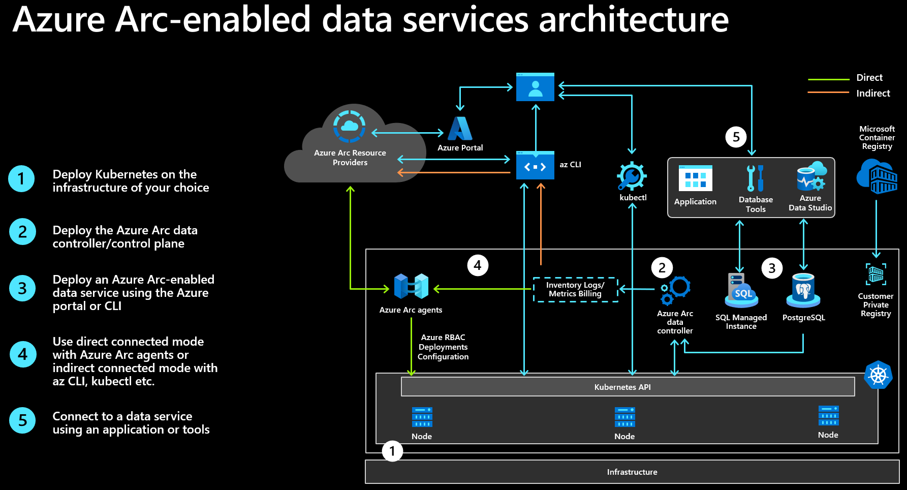 Diagram of Azure Arc-enabled data services architecture and their provisioning process.