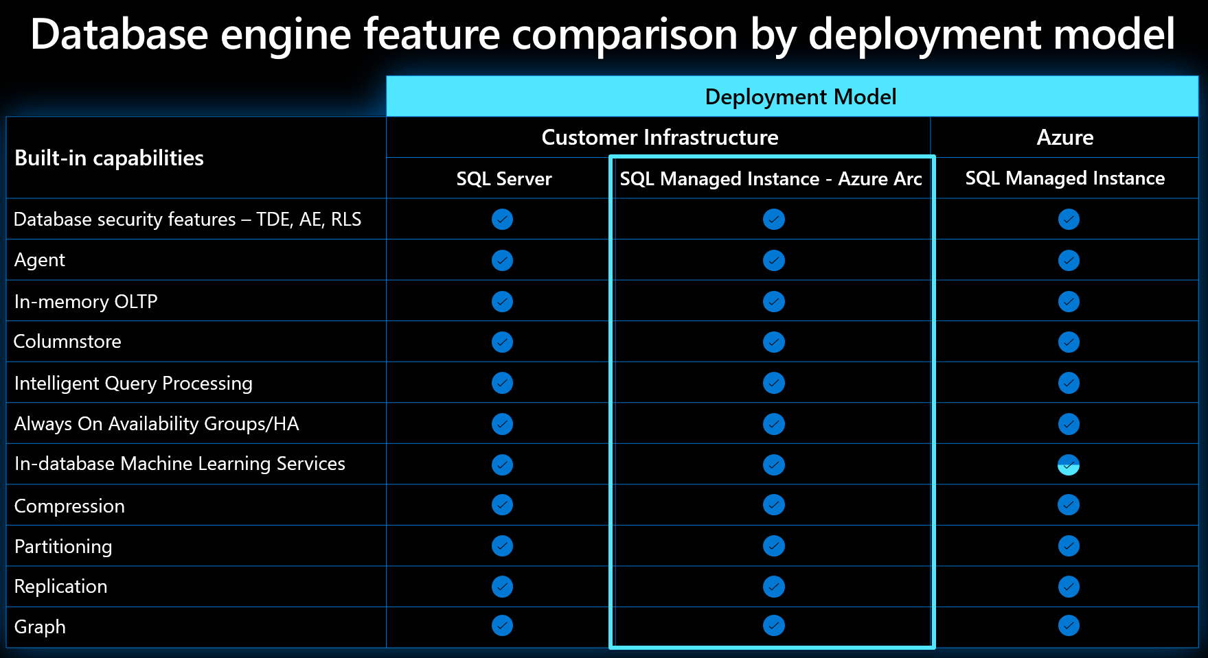 Diagram of database engine feature comparison by deployment model.