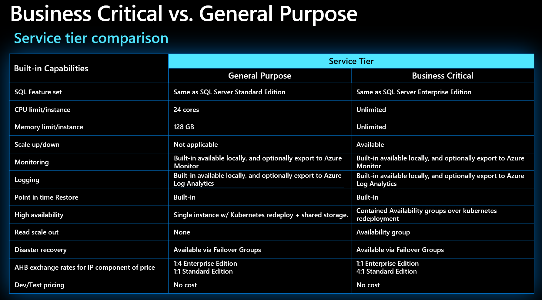 Diagram comparing the Azure Arc-enabled service tiers.