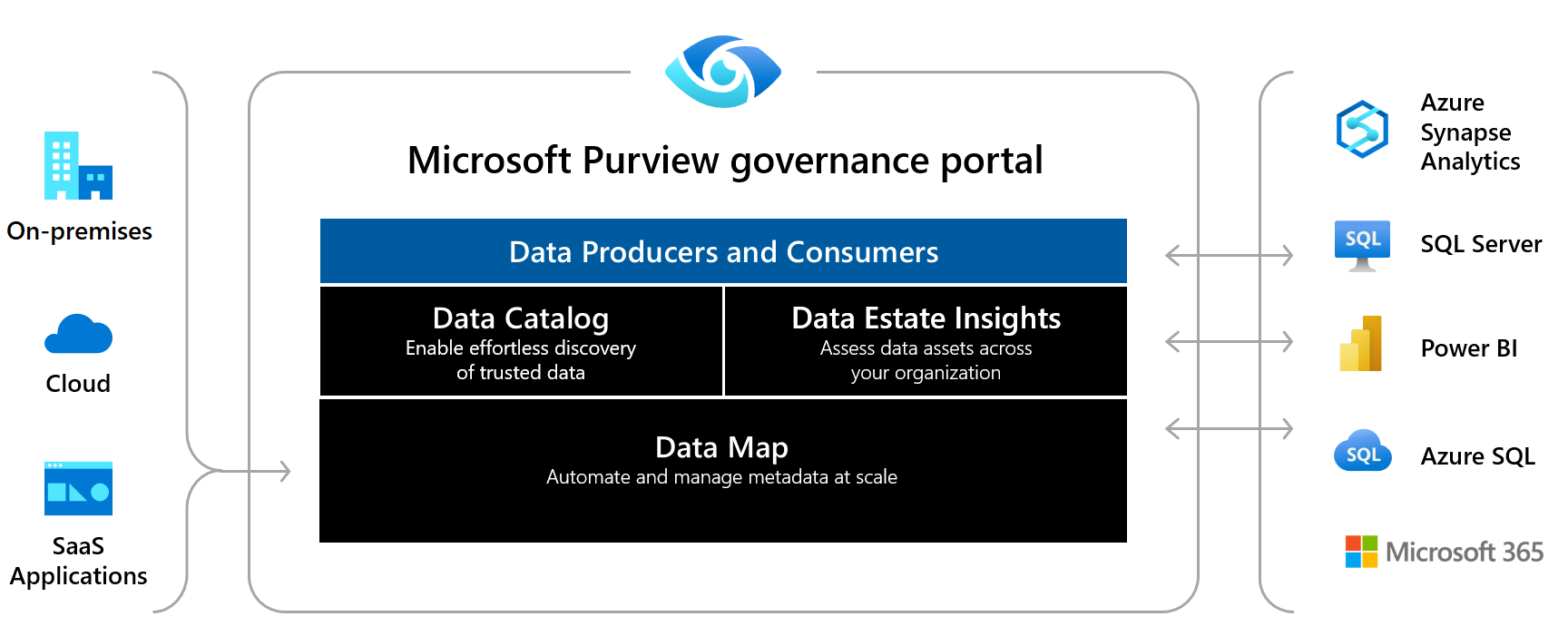 Diagram showing the Microsoft Purview governance portal architecture.
