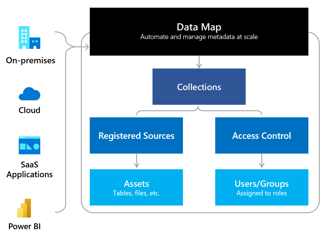 Diagram showing the Microsoft Purview Data Map.