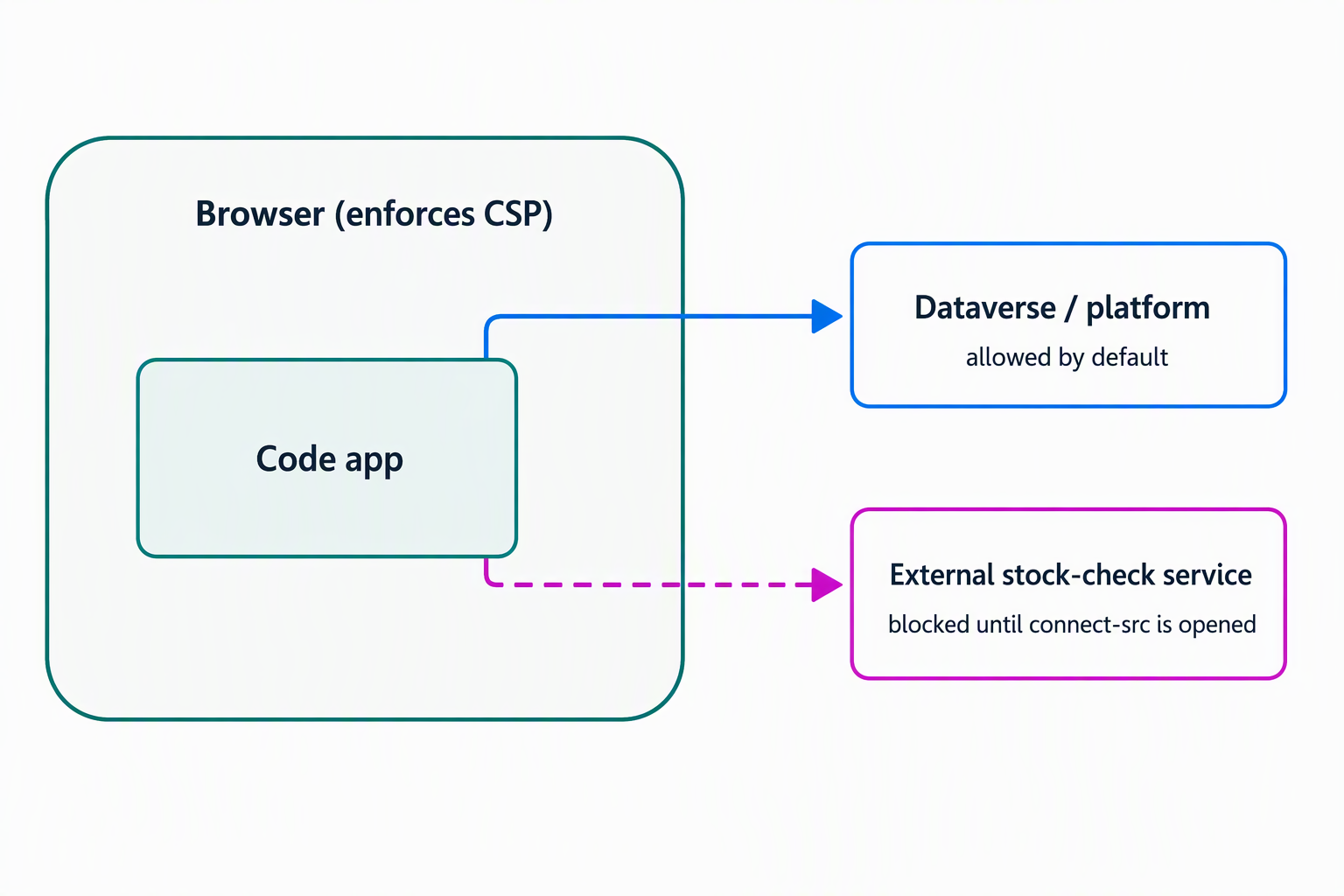 Diagram of a browser enforcing Content Security Policy as an allowlist between a code app and external services.