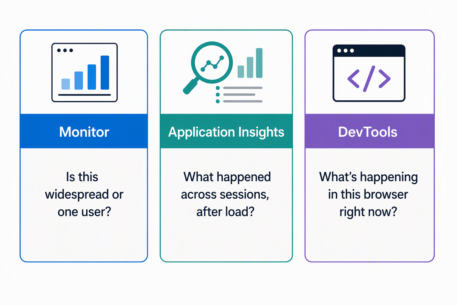 Diagram comparing Monitor, Application Insights, and DevTools and which troubleshooting question each one answers.