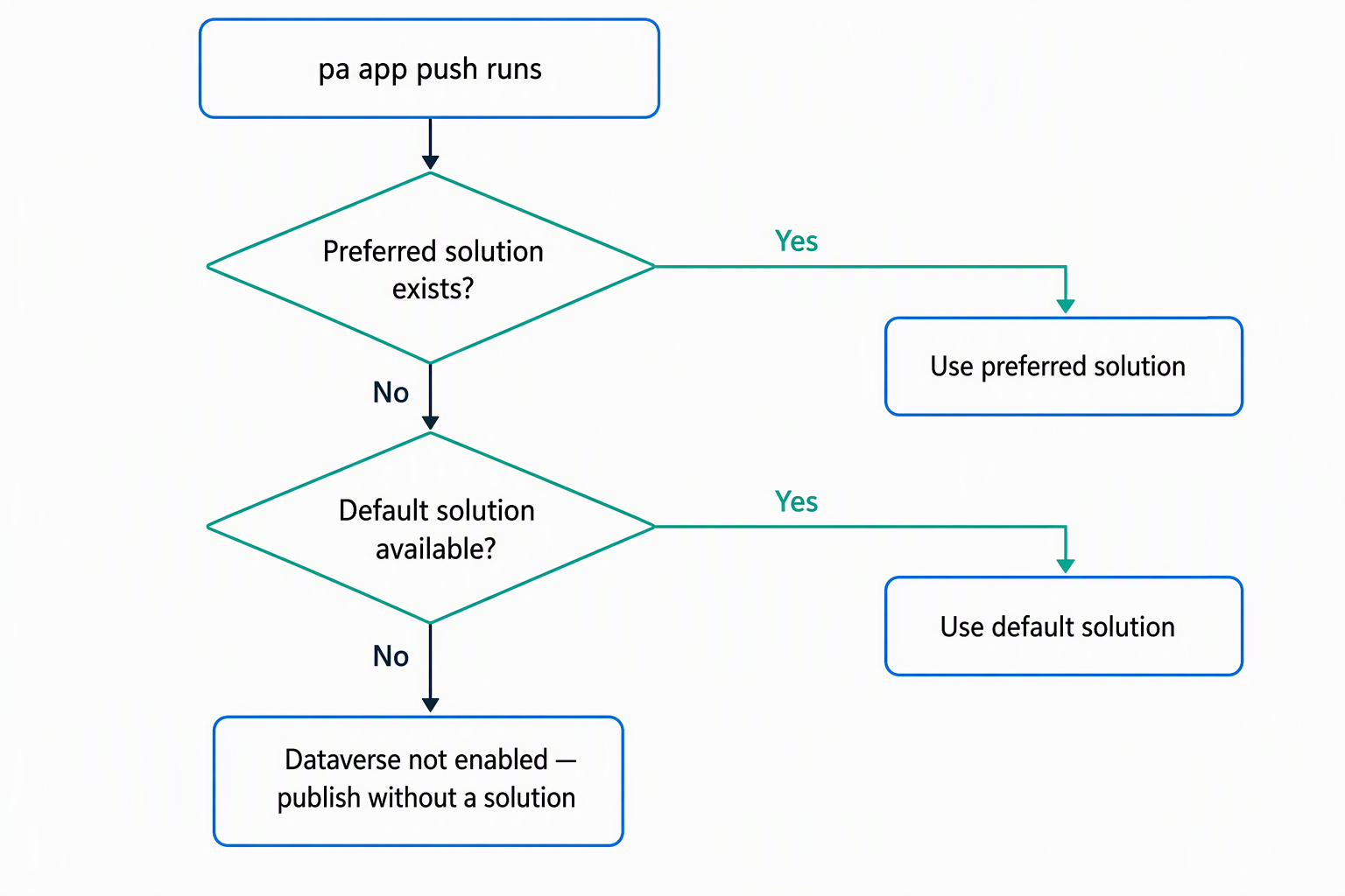 Diagram of pa app push resolving which solution to publish a code app into, in priority order.