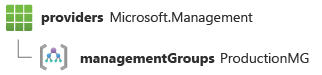 Screenshot of a Resource ID for a management group.