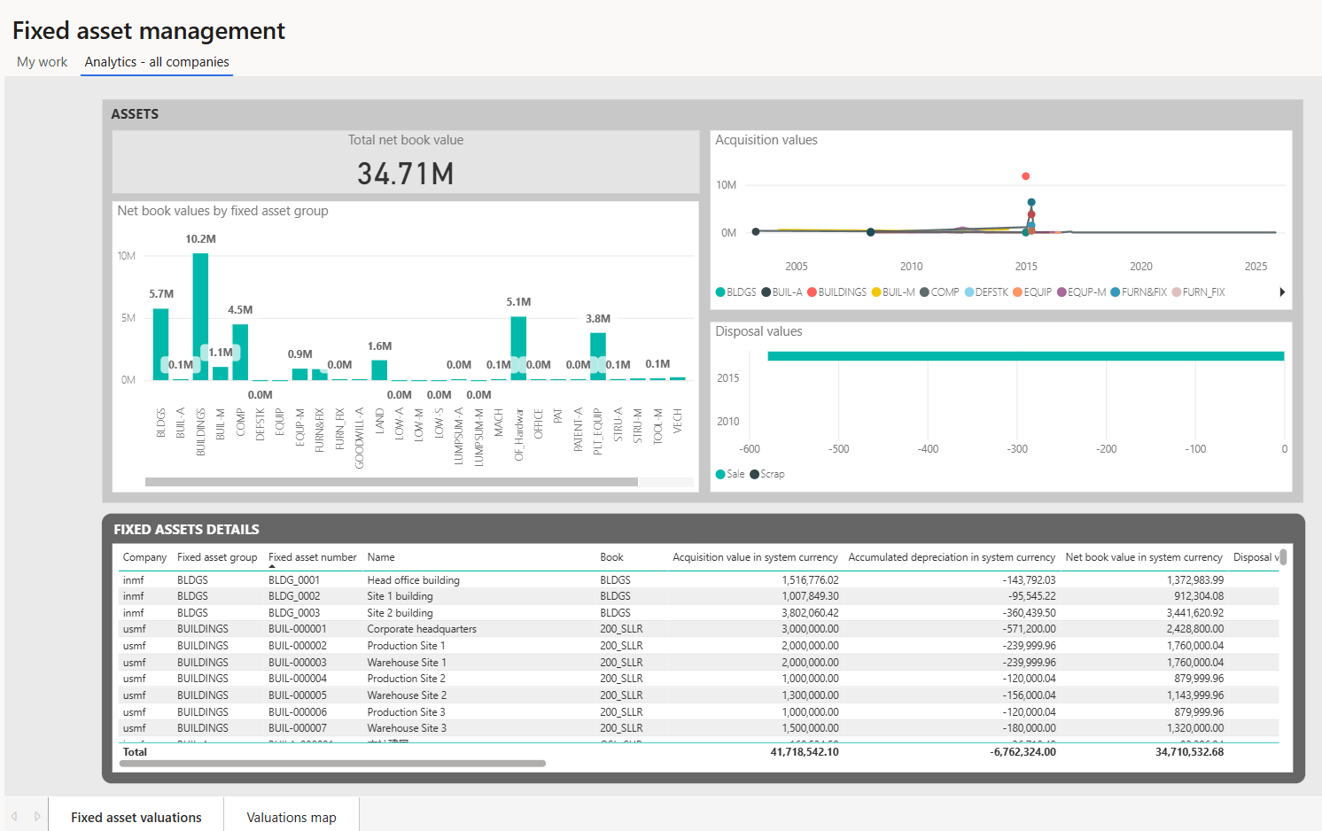 Screenshot of Fixed asset management workspace displaying the **Analytics - all companies** page with embedded Power BI.