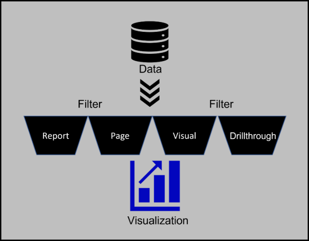 Diagram depicting filtering data with Power BI that illustrates that changing the different available filters doesn't affect the source data.