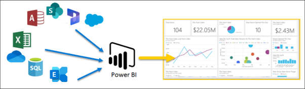 Diagram illustrating a Power BI dashboard that has data from multiple sources.
