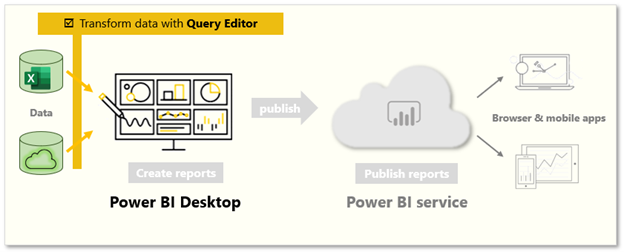 Diagram depicting how to transform data with Query Editor.
