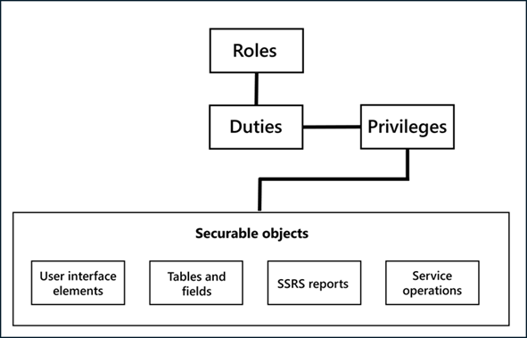 Diagram of the security model hierarchy with security components like roles, duties, privilege, and permissions.