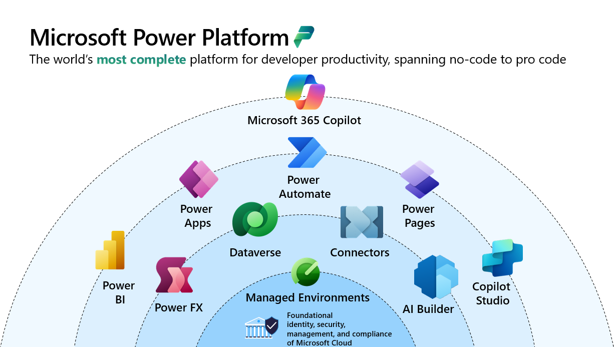 Diagram showing the six Power Platform components and Dataverse at the center.