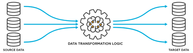 Diagram of data transformation logic with source data and target data.