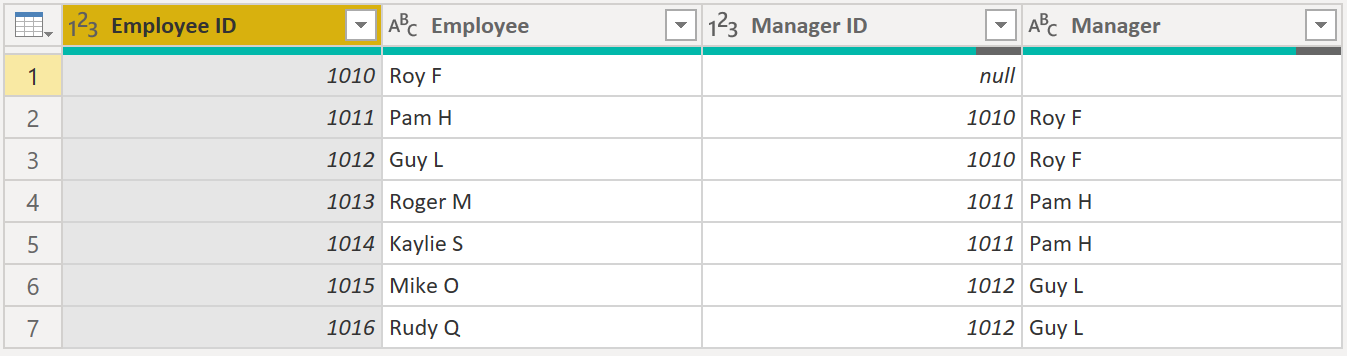 Screenshot of the employee table with Employee ID, Employee, Manager ID, and Manager columns.