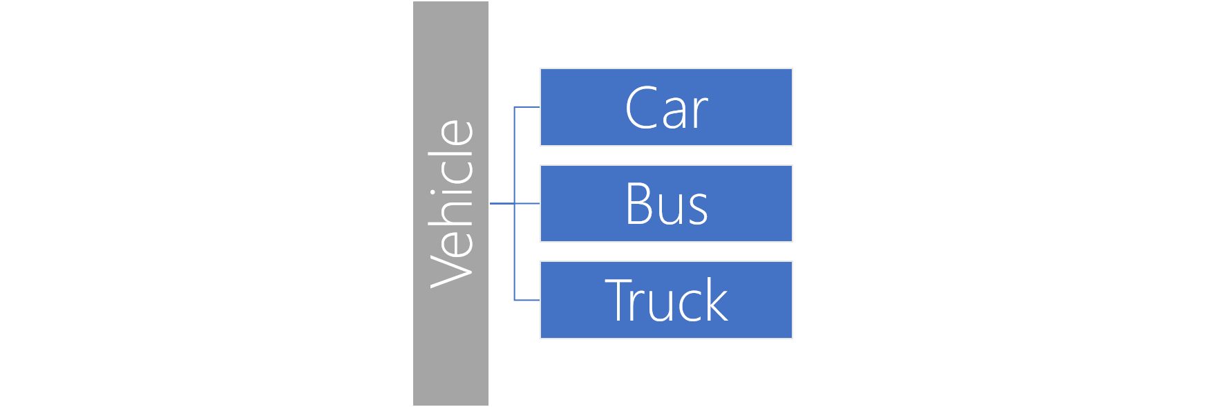 Diagram of the Inheritance from the Vehicle parent class to the car, bus, and truck derived classes.