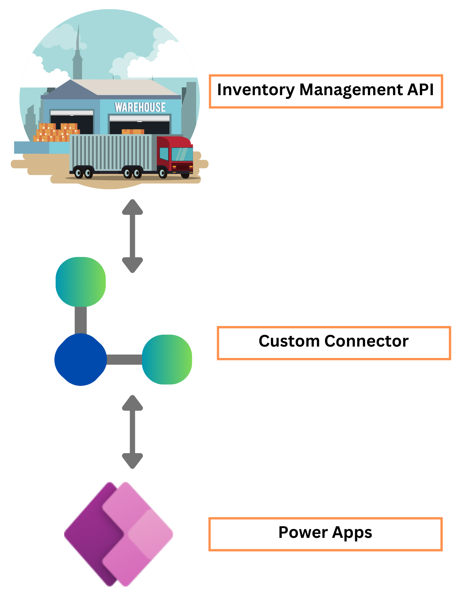 Screenshot of Custom Connector Overview.