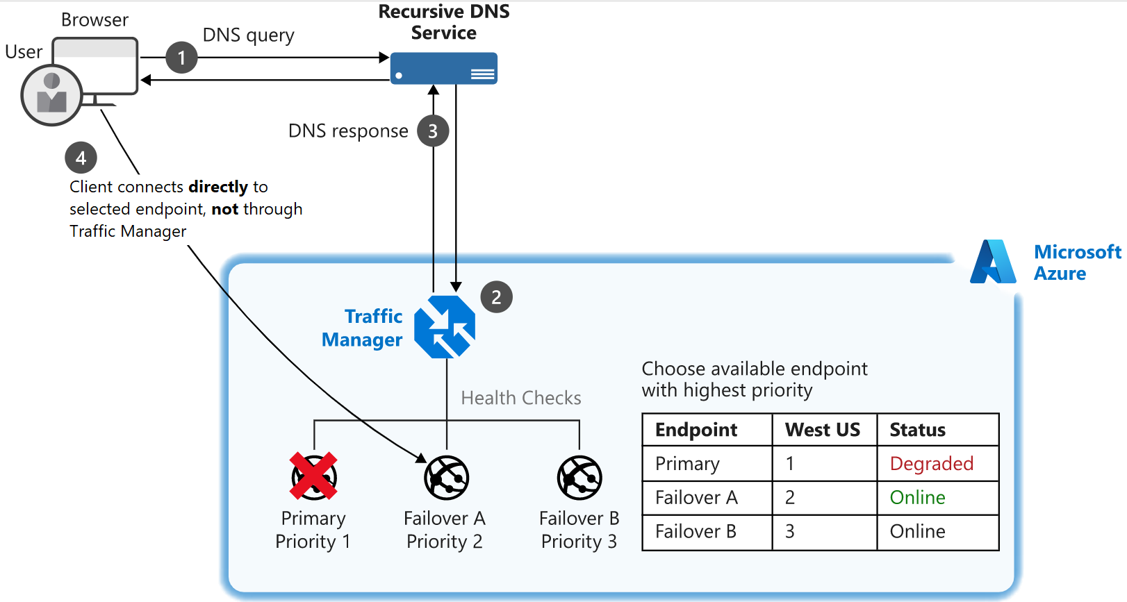 Diagram of an example of a setup where a client connects to Traffic Manager and their traffic is routed based on the priority given to three endpoints.