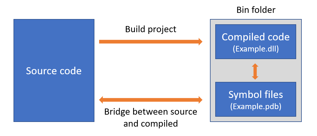 A diagram of the build and symbols process.