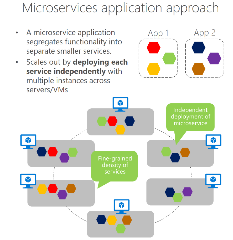 Diagram that shows how microservices can scale across virtual machines.
