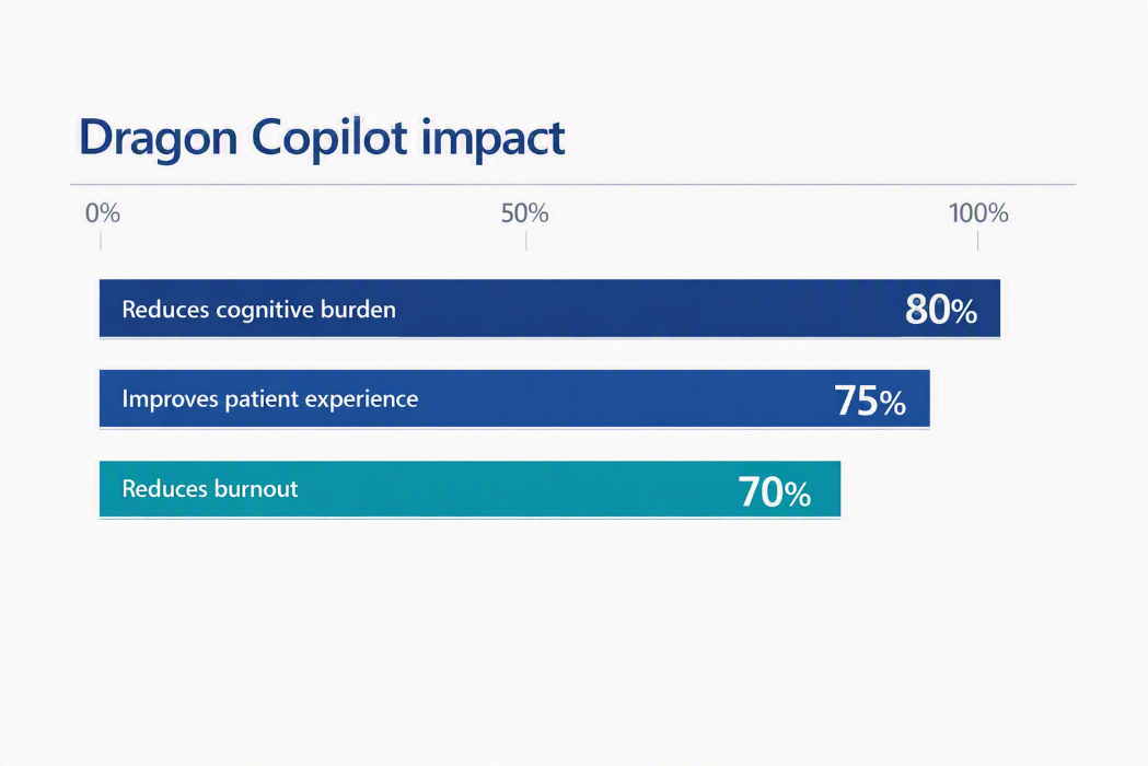 Diagram that shows horizontal bar graph titled Dragon Copilot impact showing reduced cognitive burden at 80 percent, improved patient experience at 75 percent, and reduced burnout at 70 percent.