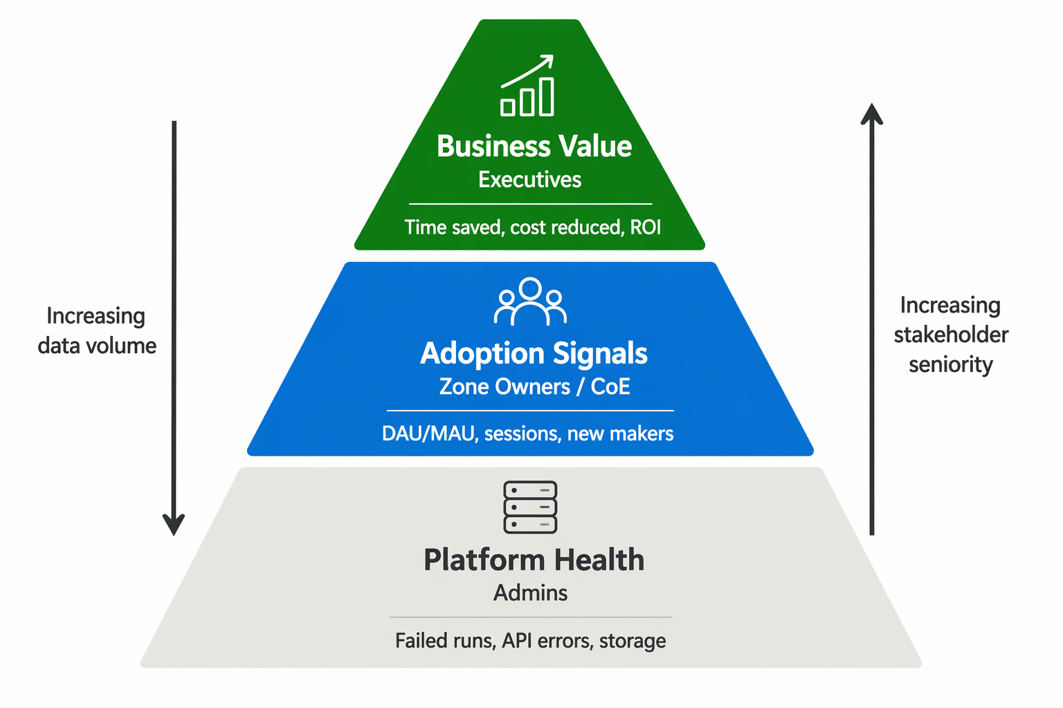 Diagram showing three measurement levels stacked as a pyramid from platform health at the base through adoption signals to business value at the top.