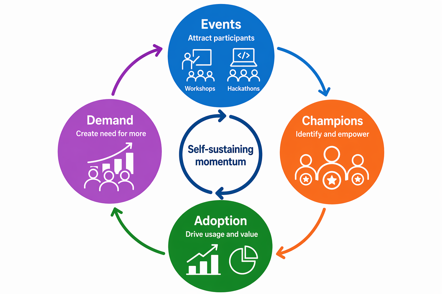 Diagram that shows the community adoption flywheel cycling from events through champions to adoption and back to more events.