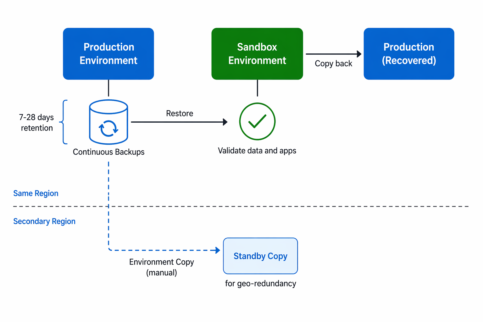 Diagram showing the disaster recovery workflow from production backup through sandbox restore to production copy-back.