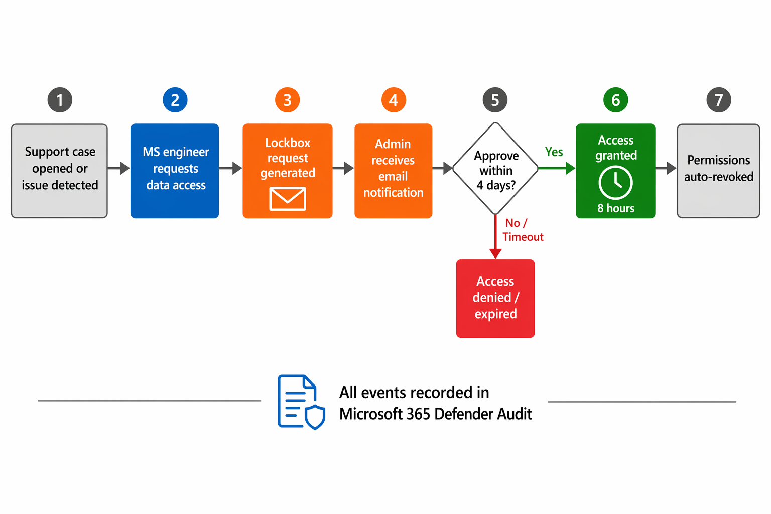 Diagram that shows the Customer Lockbox approval workflow from support request through admin approval to time-limited access.